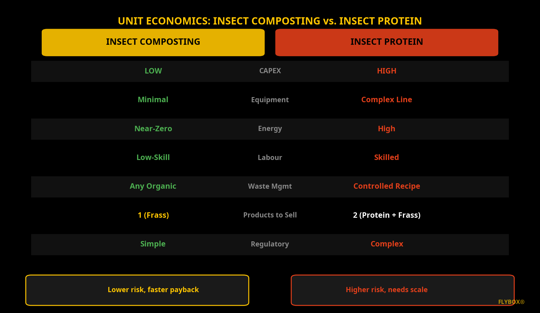 Unit economics comparison of insect protein production versus insect composting.